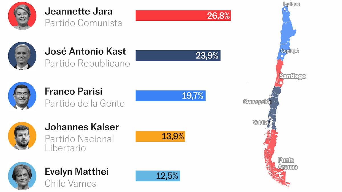¿Qué ha pasado en las elecciones de Chile? Ocho gráficos para entender los resultados