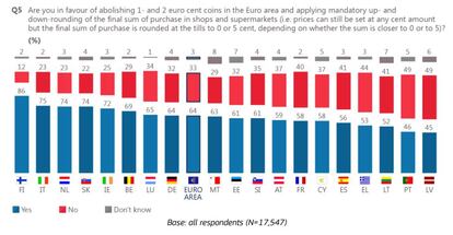 Fuente: Eurobarometro Flash 458 (2017). N= 17.547