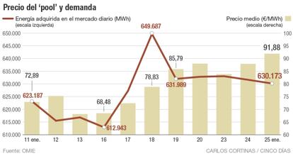 Precio del ‘pool’ y demanda