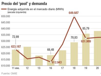 Precio del ‘pool’ y demanda