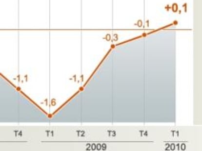 Evolución trimestral del PIB español