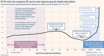 Oxfam desigualdad