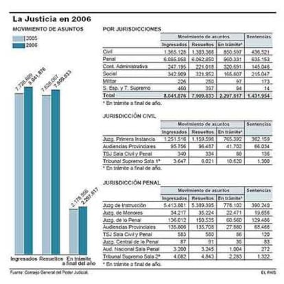 Fuente: Consejo General del Poder Judicial.