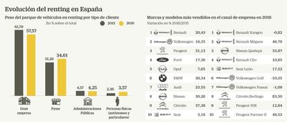 Renting en España