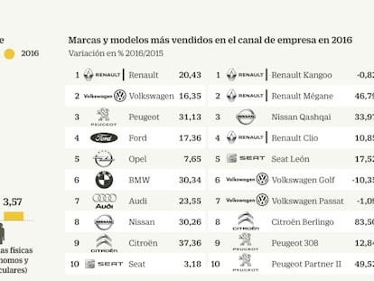 Una de cada seis altas es
un coche de empresa