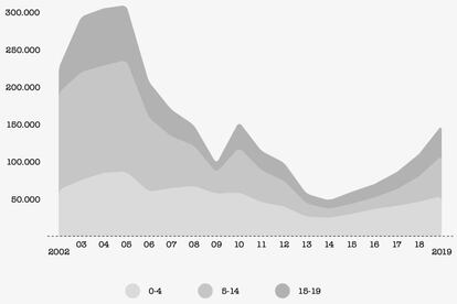 Evolución por edades de la irregularidad de la infancia en España.