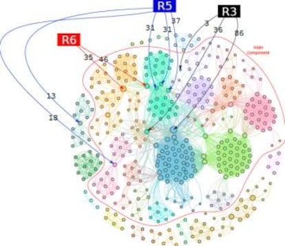 Grafo representa as redes de corrupção estabelecidas no Brasil entre 1986 e 2014. As cores distinguem diferentes sub-grupos. O tamanho dos nós representa a influência do agente dentro das redes. Os pontos R5, R6 e R3 representam os sete 'hubs' da rede.