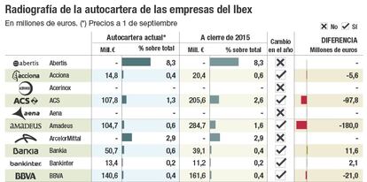 Radiografía de la autocartera de las empresas del Ibex