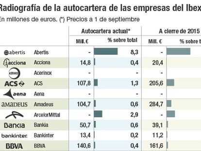 Radiografía de la autocartera de las empresas del Ibex