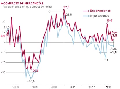 Fuente: Ministerio de Economía.