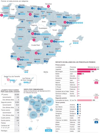 Fuente: Loterías y Apuestas del Estado.