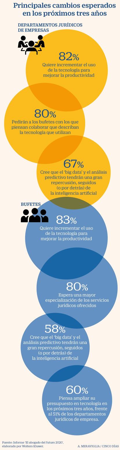 Cambios esperados en los próximos 3 años en el sector legal