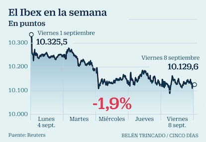 Ibex en la semana