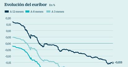 Evolución del euríbor