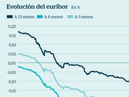 Los mínimos del euríbor evidencian que los tipos seguirán bajos largo tiempo