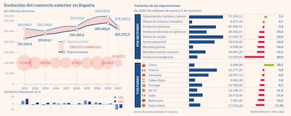 Exportaciones 2020