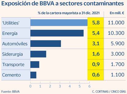 Exposición de BBVA a sectores contaminantes