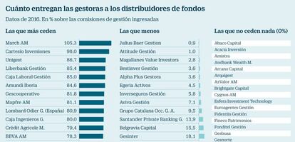 Parte de las comisiones que ceden las gestoras a los bancos