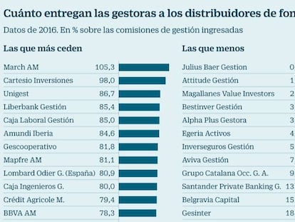 La banca prevé que Economía flexibilice que el sector cobre incentivos por vender fondos de inversión