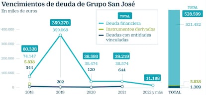 Deuda Grupo San José