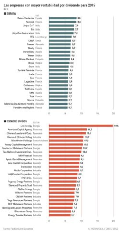 Empresas con mayor rentabilidad por dividendo para 2015