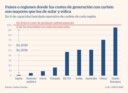 Países donde cuesta más generar electricidad con carbón que con solar y eólica