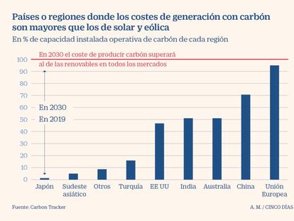 España acelera en su desenganche térmico