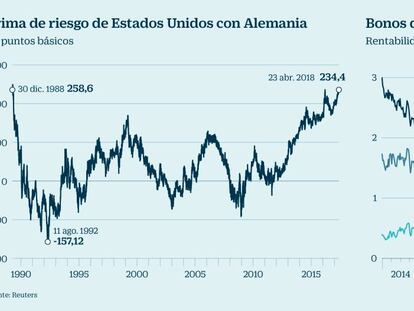 ¿Cómo afecta la subida del petróleo al mercado de deuda de EE UU?