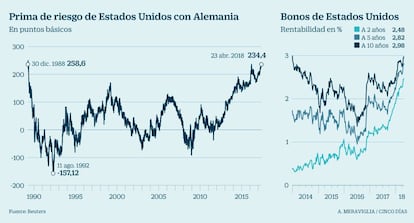 Prima de riesgo de Estados Unidos y los principales bonos