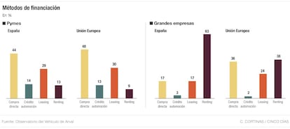 Métodos de financiación