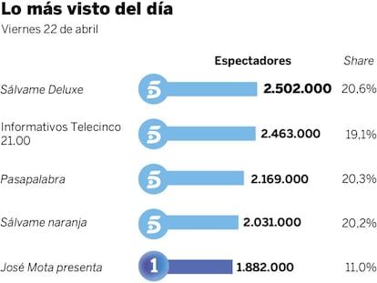 Audiencias del viernes 22 de abril