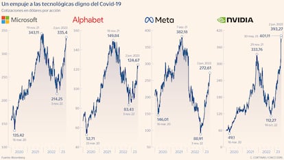 Las tecnológicas de EE UU en Bolsa