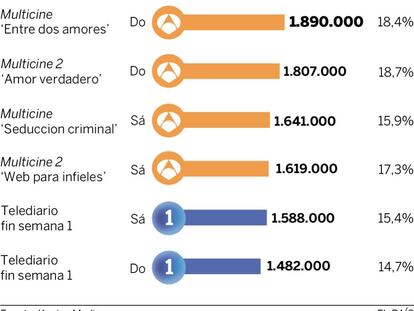 Audiencias del fin de semana (6 y 7 de agosto)