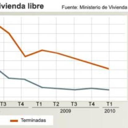 Evolución de las viviendas libres iniciadas y terminadas