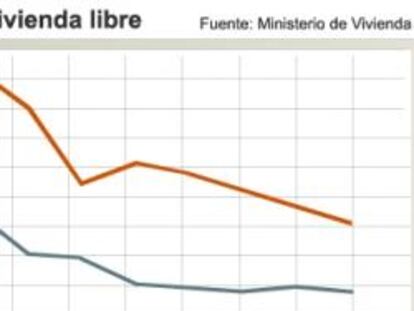 Evolución de las viviendas libres iniciadas y terminadas