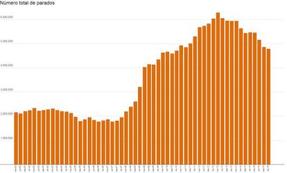 Casi 700.000 parados menos