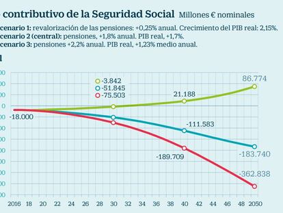 Déficit de la Seguridad Social. Saldo contributivo