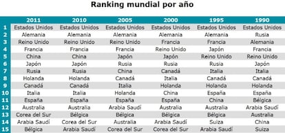 El ranking general muestra a España en el número 11