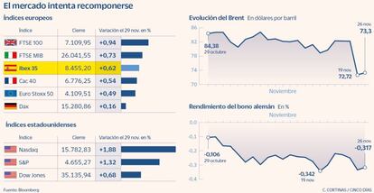 El mercado intenta recomponerse