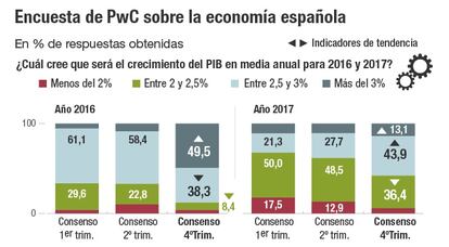 Encuesta de PwC sobre la economía española