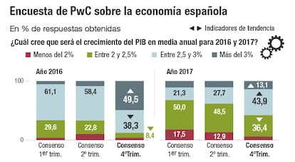 Encuesta de PwC sobre la economía española