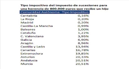 Impuesto sucesiones