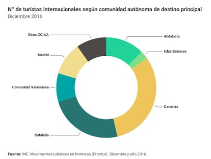 75,6 millones de turistas visitaron España, un 10,3% más que en el año anterior