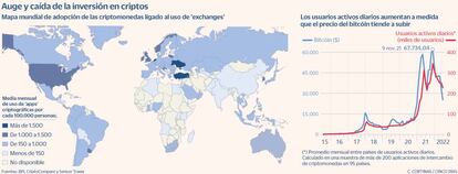 Auge y caída de la inversión en criptos