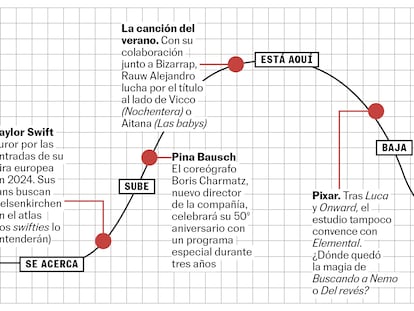 La curva de la semana: se acerca Taylor Swift, sube Pina Bausch, baja Pixar, vuelve ‘Bookforum’