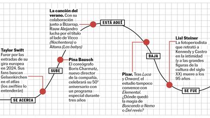 La curva de la semana: se acerca Taylor Swift, sube Pina Bausch, baja Pixar, vuelve ‘Bookforum’