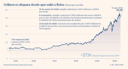 Cellnex, desde su salida a Bolsa