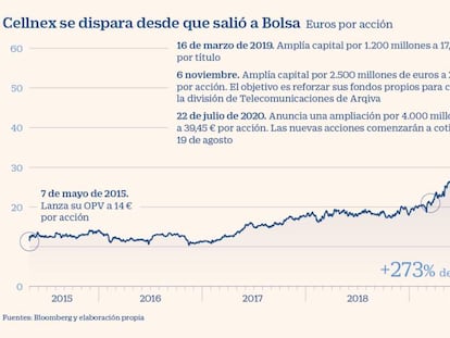 Cellnex cierra su ampliación con fuerte demanda y pugna por ser el cuarto mayor valor del Ibex