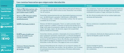 Las cuentas bancarias que exigen más vinculación