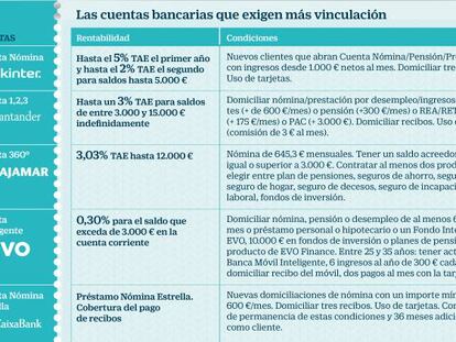 Las cuentas bancarias que exigen más vinculación